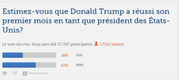 Franceses califican “sin éxito” primer mes del gobierno de Trump