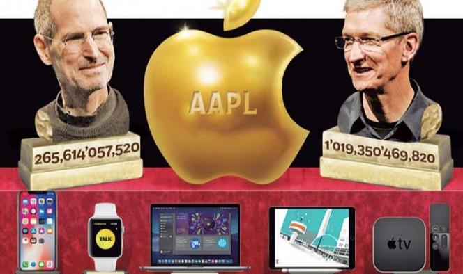 Apple gana la carrera y ve meta del billón