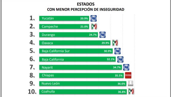 Coahuila de los estados más seguros del país