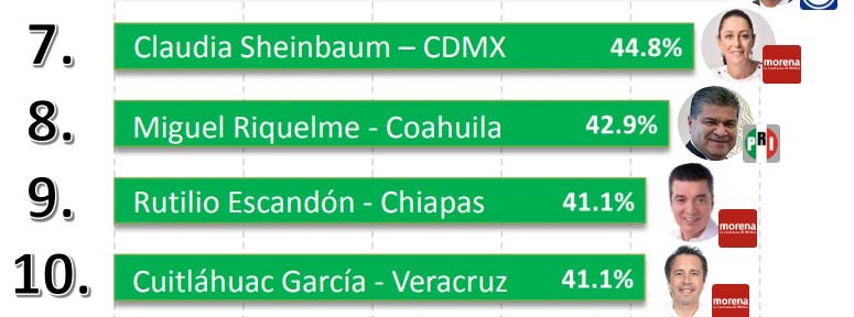 Coahuila de los estados más seguros del país