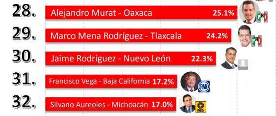 Coahuila de los estados más seguros del país