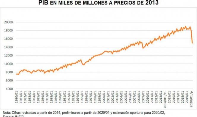 ‘Esperábamos esos datos’: López Obrador sobre caída del PIB