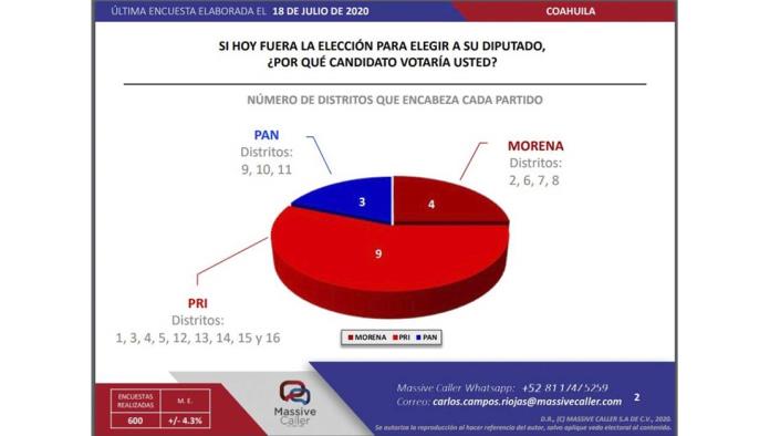 Aventaja el PRI en preferencias