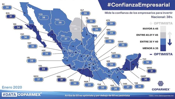 Destaca Coahuila en confianza empresarial