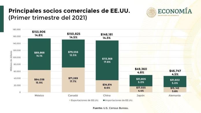 México se consolida como el primer socio comercial de EU con récord de más de 33 mil mdd