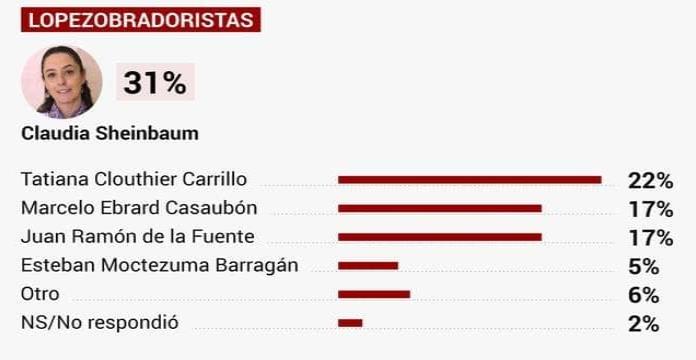 Elecciones 2024: ¿Quién sustituirá a AMLO? Arranca la sucesión presidencial con la encuest