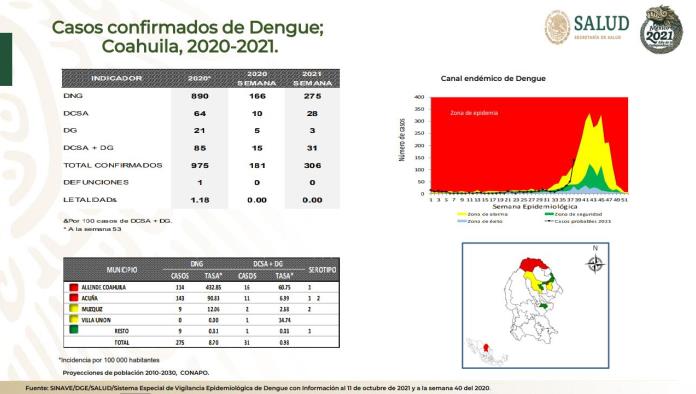 En Acuña y Allende  aumentan casos  de dengue grave 