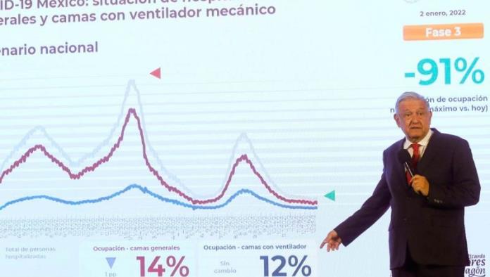 Sí hay más contagios por covid-19, reconoce López Obrador