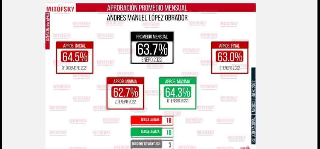Mejora aprobación de AMLO en Coahuila