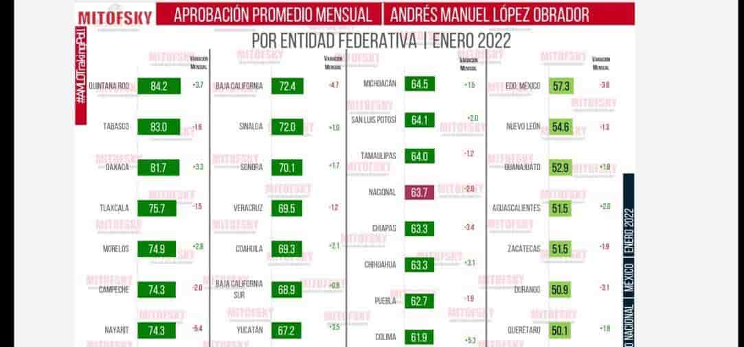 Mejora aprobación de AMLO en Coahuila