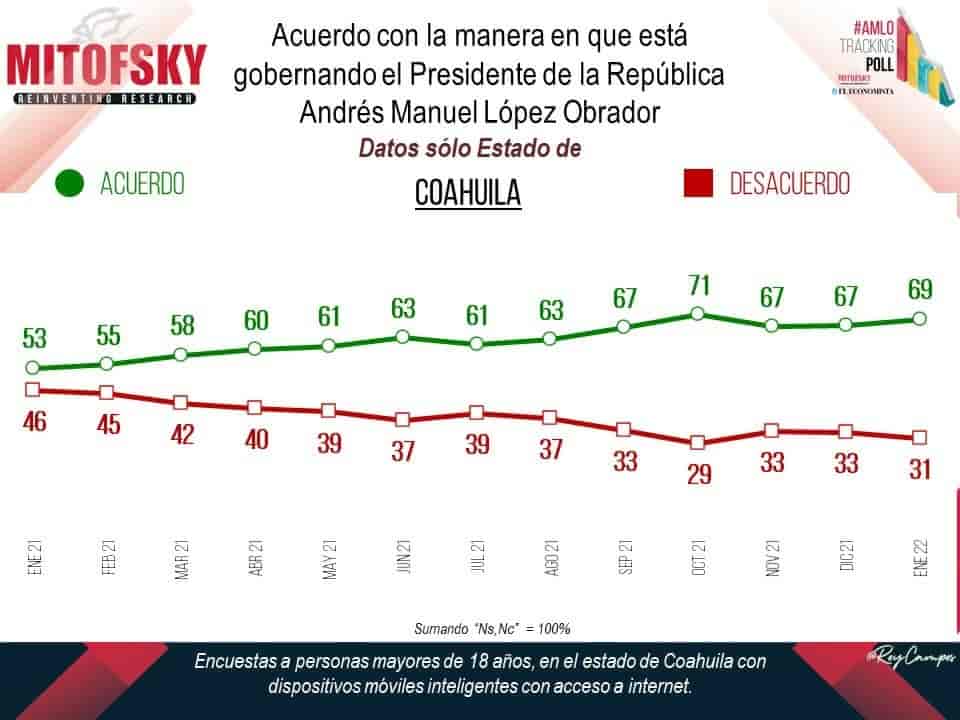 Mejora aprobación de AMLO en Coahuila