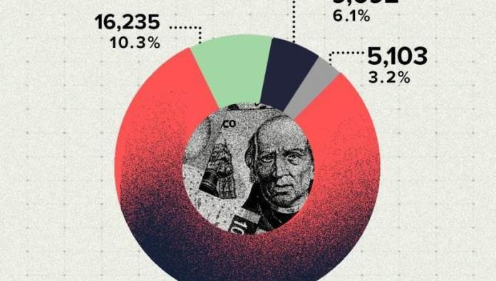 Adjudicaciones directas, método preferido de contrataciones durante gobierno de AMLO