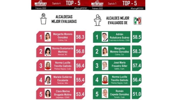Sube Norma al “top cinco”