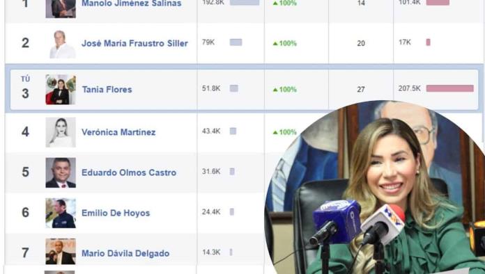 TIENE ALCALDESA TANIA FLORES LA COMUNIDAD MÁS ACTIVA EN REDES SOCIALES.