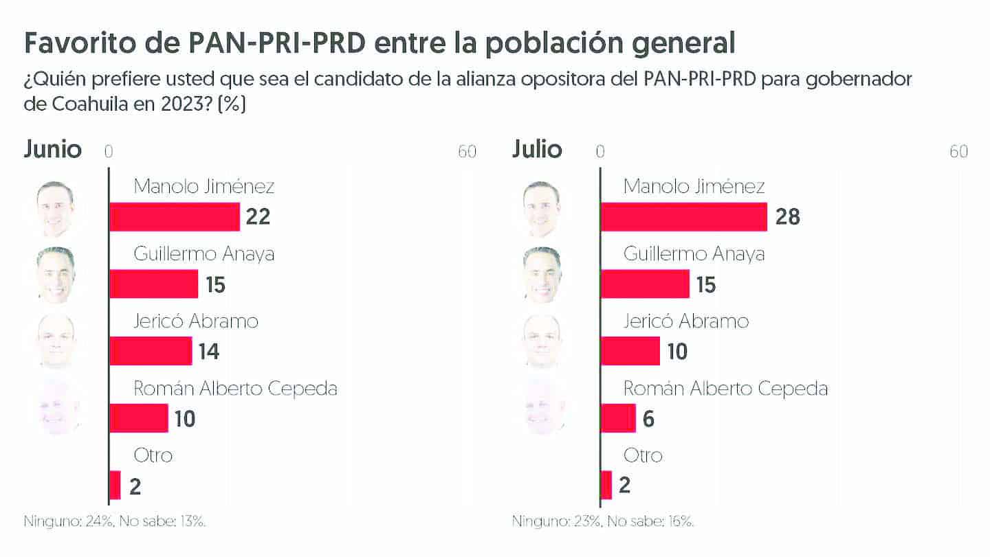 Manolo, el ‘favorito’  para ganar a Morena 