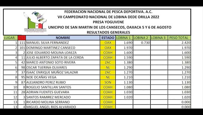 Julio Alberto Zapata de la Cerda triunfa en Campeonato Nacional de Pesca en Oaxaca