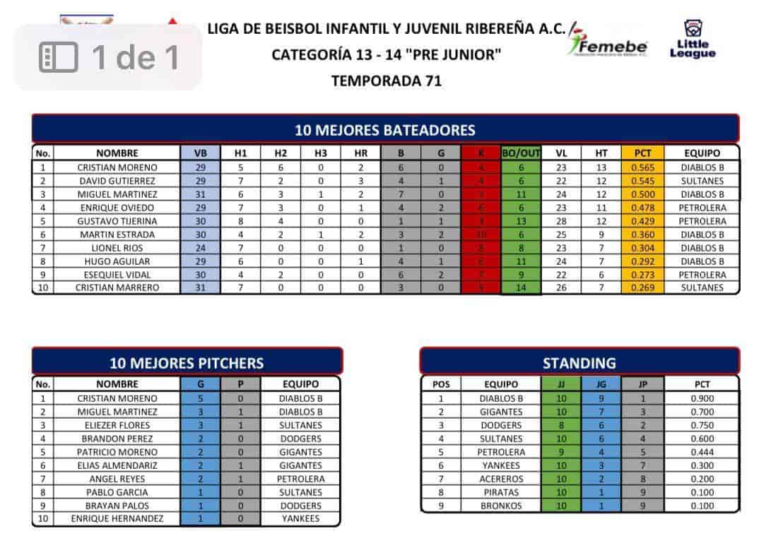 Ya hace historia en beisbol infantil