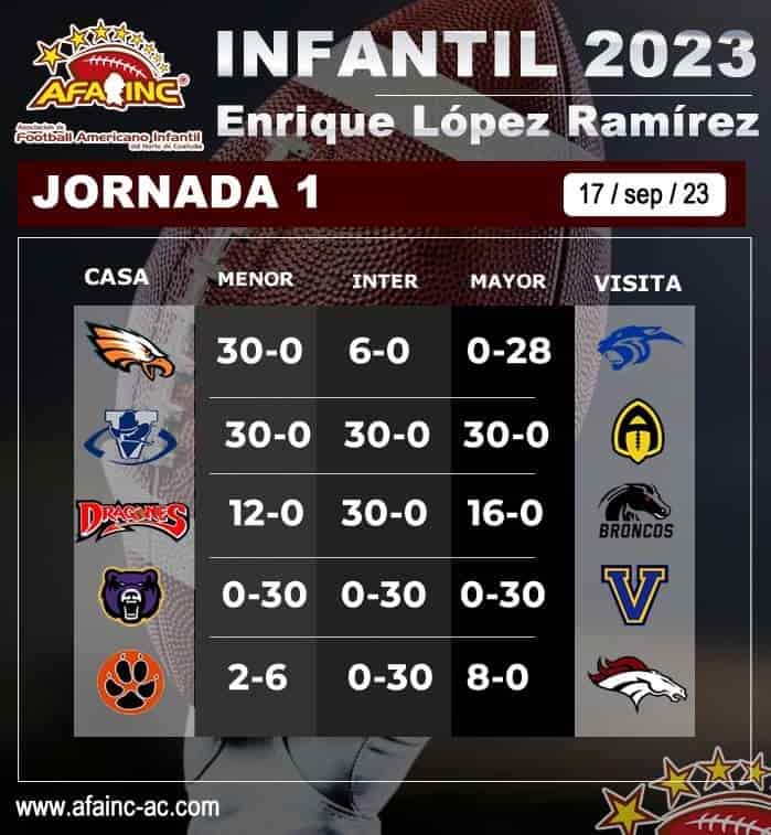 ¡Galería! Así se vivió el arrance de la liga AFAINC categoría infantil