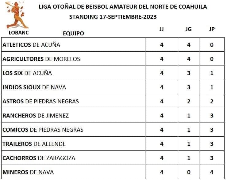 Atléticos y Agricultores en la cima del beisbol Liga LOBANC