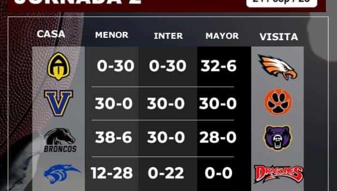 Resultados completos J2 del fútbol americano AFAINC