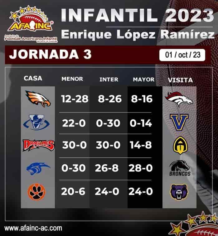 Gran jornada 3 del fútbol americano AFAINC