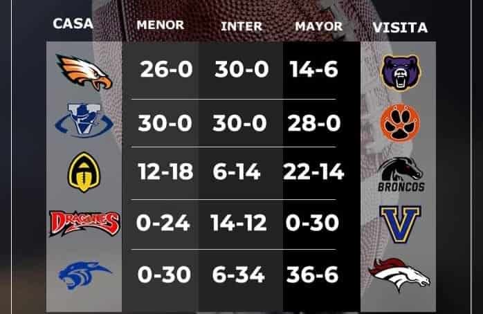 ¡RESULTADOS! Super jornada 5 en fútbol americano