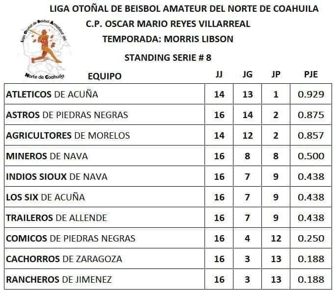 mantienen liderato Atléticos de Acuña