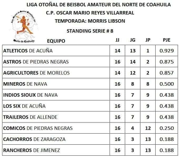 Mantienen liderato Atléticos de Acuña 