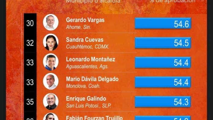 Sitúan a Dávila en ranking de Alcaldes
