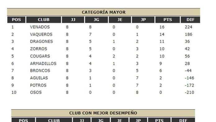 Dividida la disputa en el fútbol americano Liga AFAINC