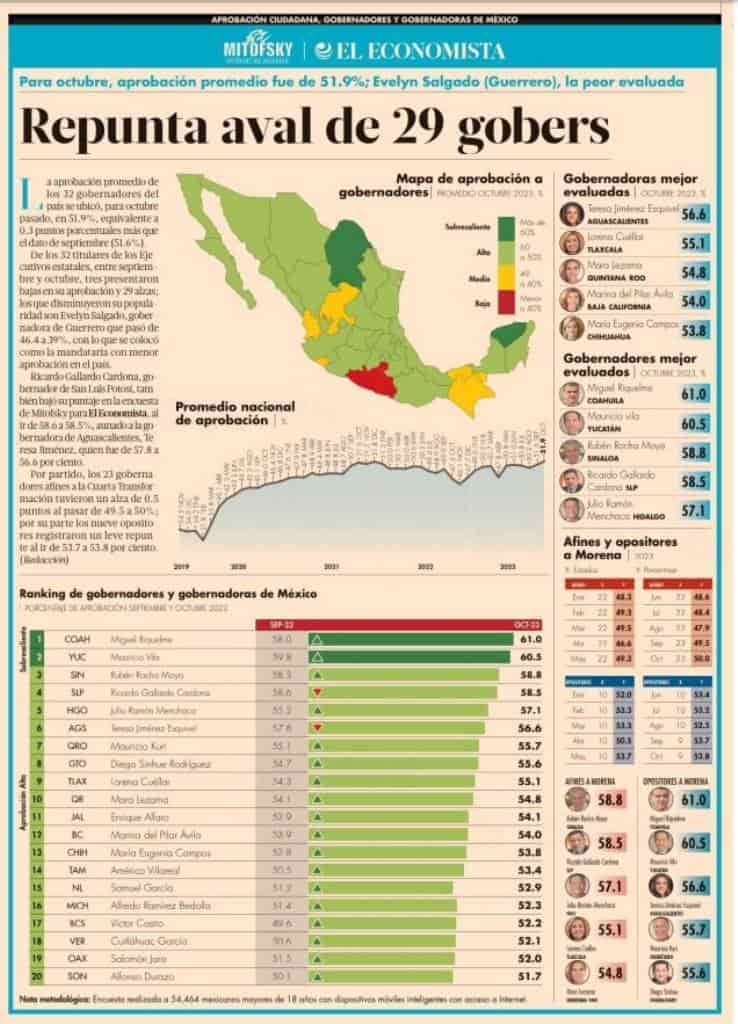 Cierra Riquelme como el mejor Gobernante