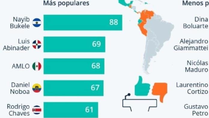 Estos son los presidentes con mayor aprobación de Latinoamérica