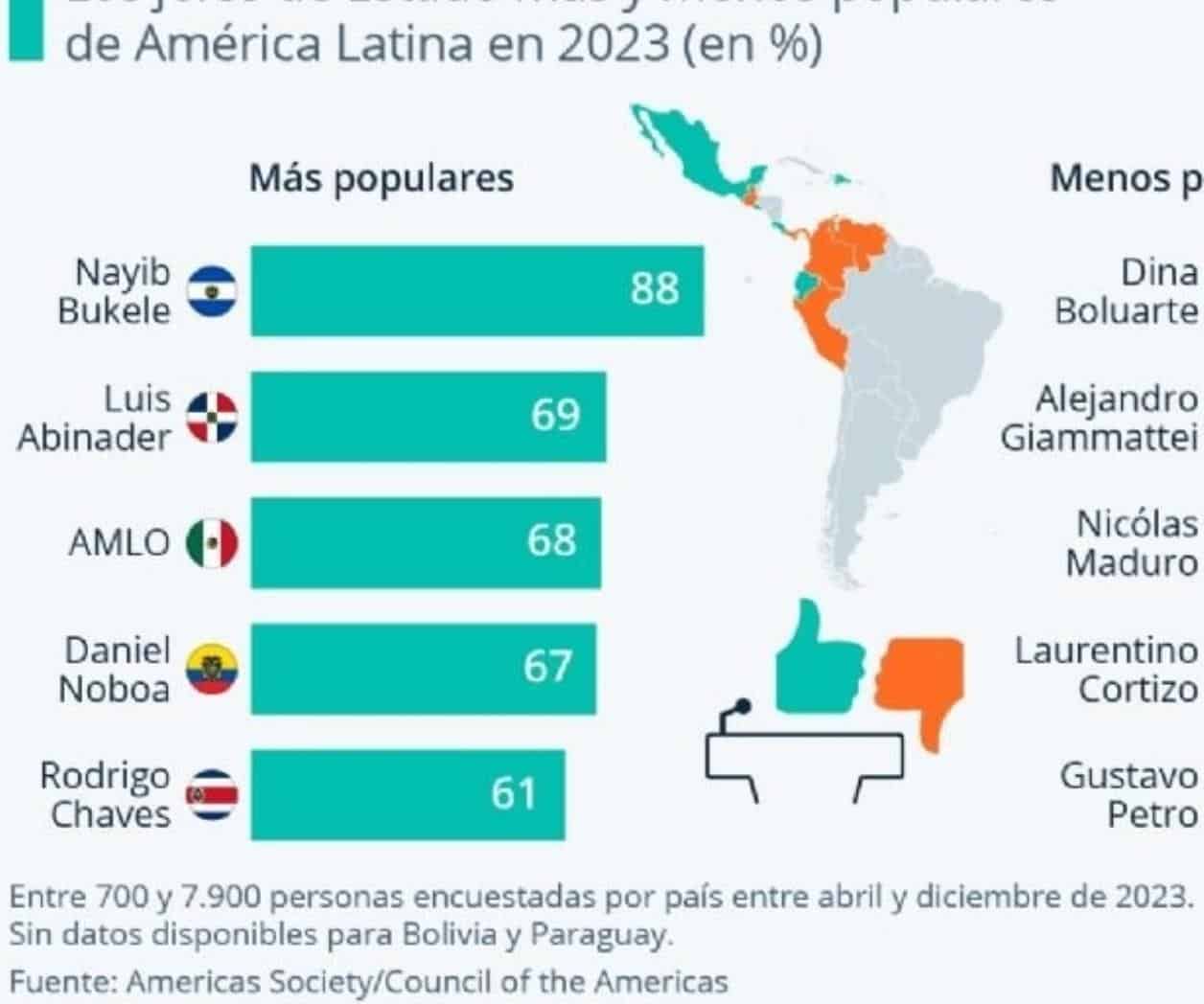 Estos son los presidentes con mayor aprobación de Latinoamérica