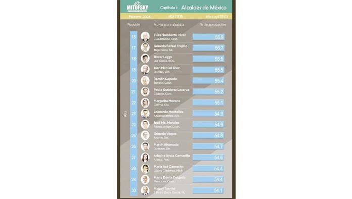 Avanza Mario Dávila entre mejores alcaldes