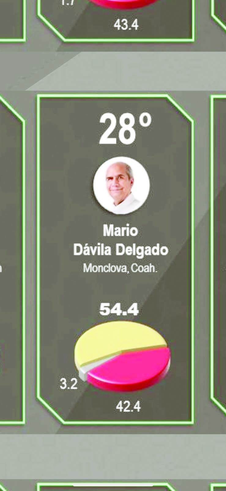 Avanza Mario Dávila entre mejores alcaldes