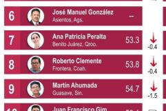 Alcalde Roberto Piña Destaca en Evaluación Nacional