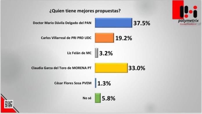 Se fortalece Mario Dávila tras el debate