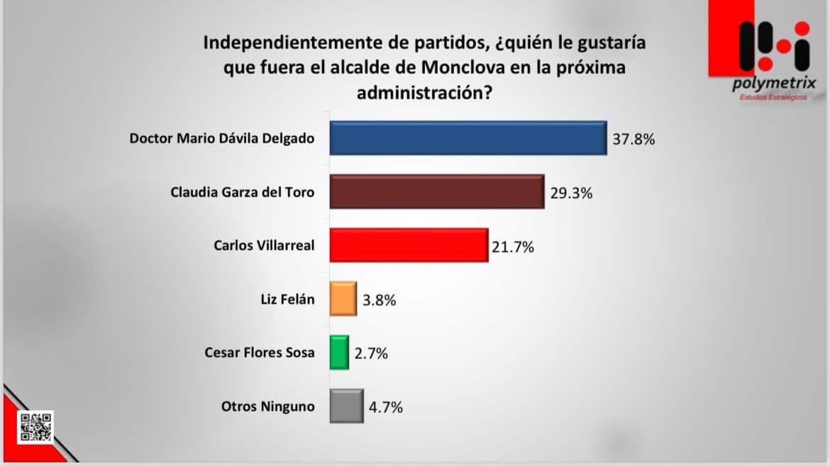 Se fortalece Mario Dávila tras el debate