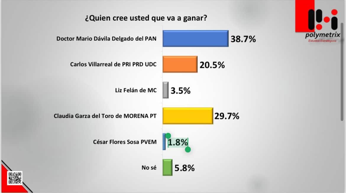 Se fortalece Mario Dávila tras el debate