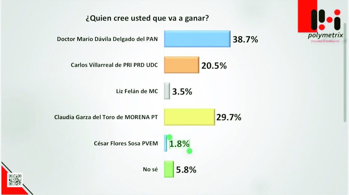 Se fortalece Mario Dávila tras el debate