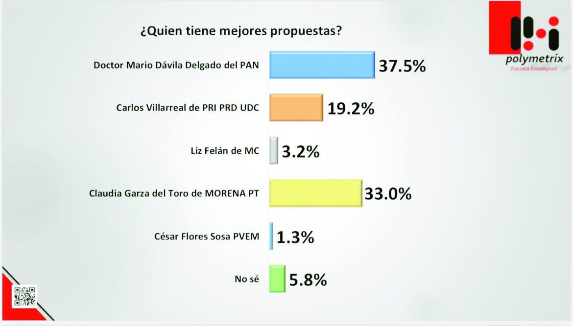 Se fortalece Mario Dávila tras el debate
