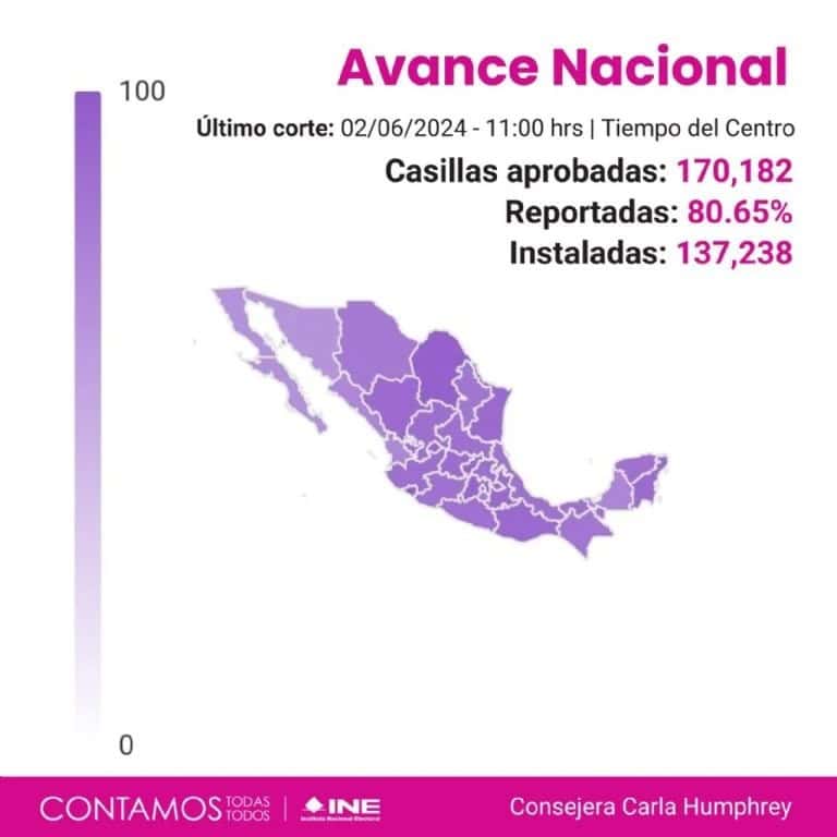 Avanza instalación de casillas, más de 137 mil en México, el 81%: INE