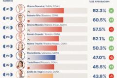 Refrenda Roberto Piña posición entre mejores