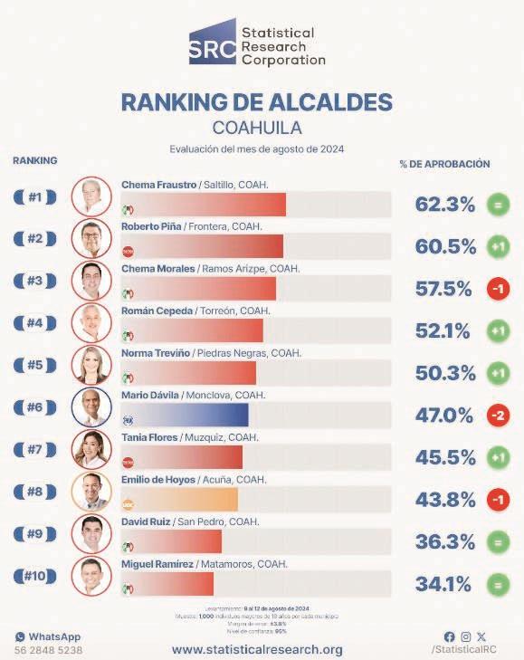 Refrenda Roberto Piña posición entre mejores