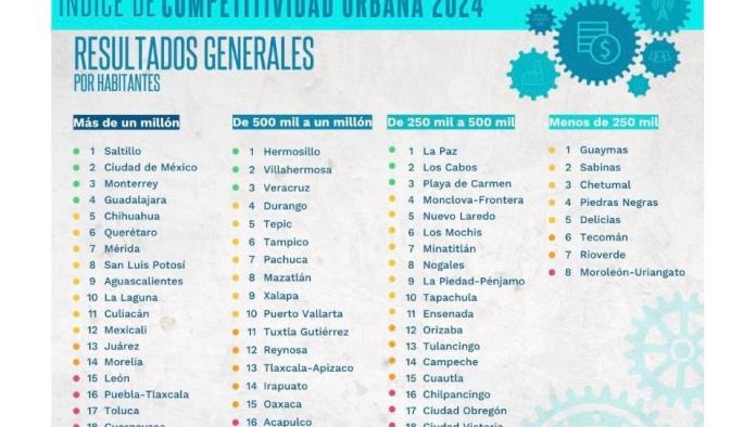 Monclova 4º lugar nacional en índice de competitividad urbana