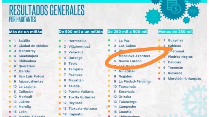 Destaca Frontera en Competitividad Destaca Frontera en Competitividad