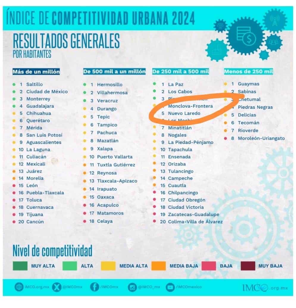 Junto con Monclova, el municipio de Frontera se posiciona en el lugar número 4 en el Índice de Competitividad 2024.