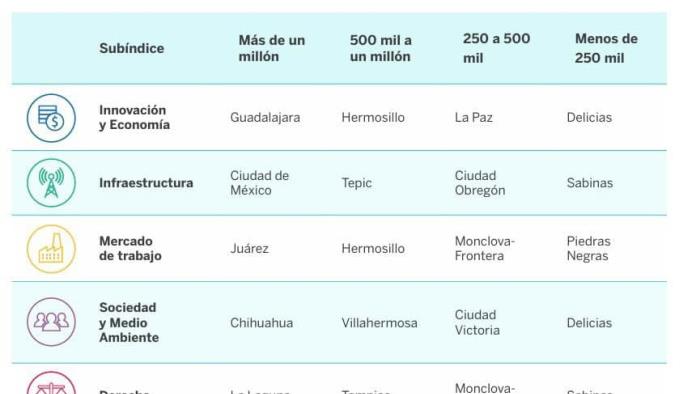 Sabinas 2º lugar en competitividad