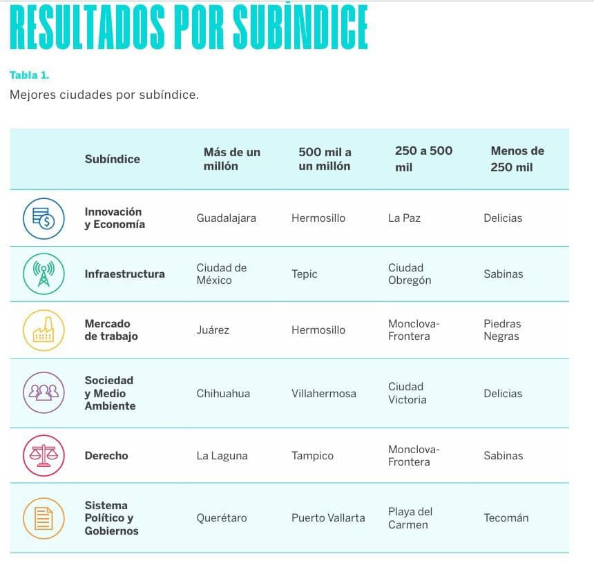 Sabinas 2º lugar en competitividad