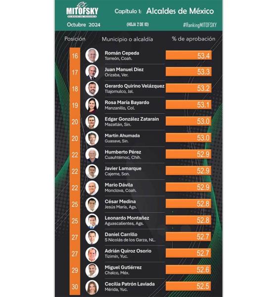 Está Mario Dávila entre los mejores alcaldes